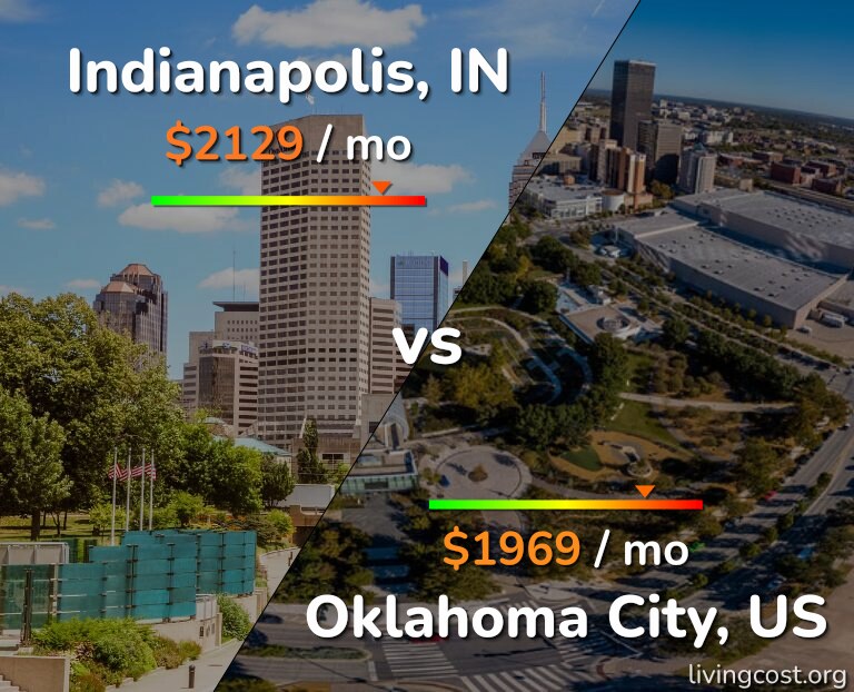 Cost of living in Indianapolis vs Oklahoma City infographic