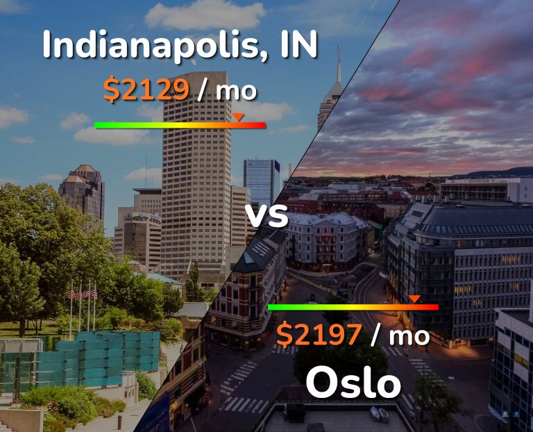 Cost of living in Indianapolis vs Oslo infographic