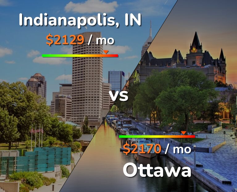 Cost of living in Indianapolis vs Ottawa infographic