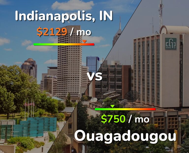Cost of living in Indianapolis vs Ouagadougou infographic