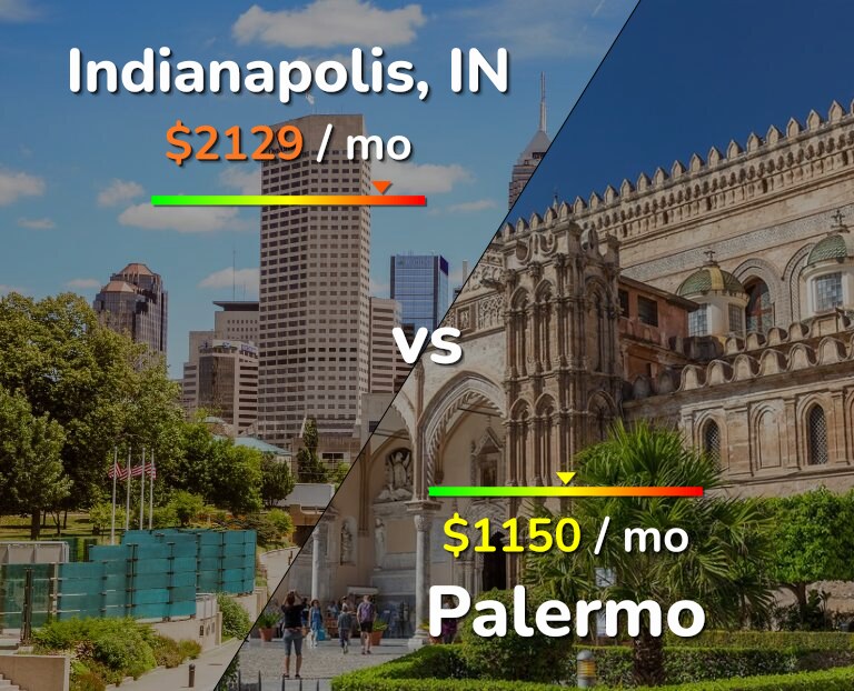 Cost of living in Indianapolis vs Palermo infographic