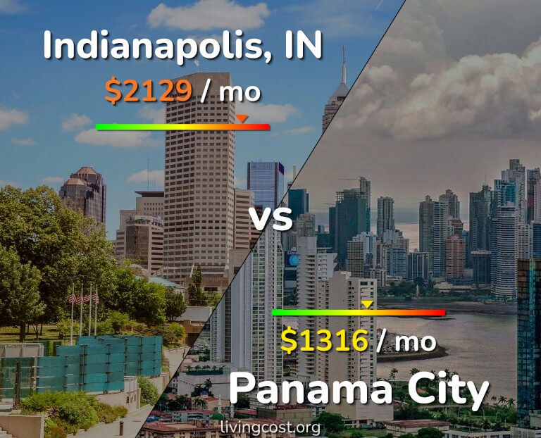Cost of living in Indianapolis vs Panama City infographic