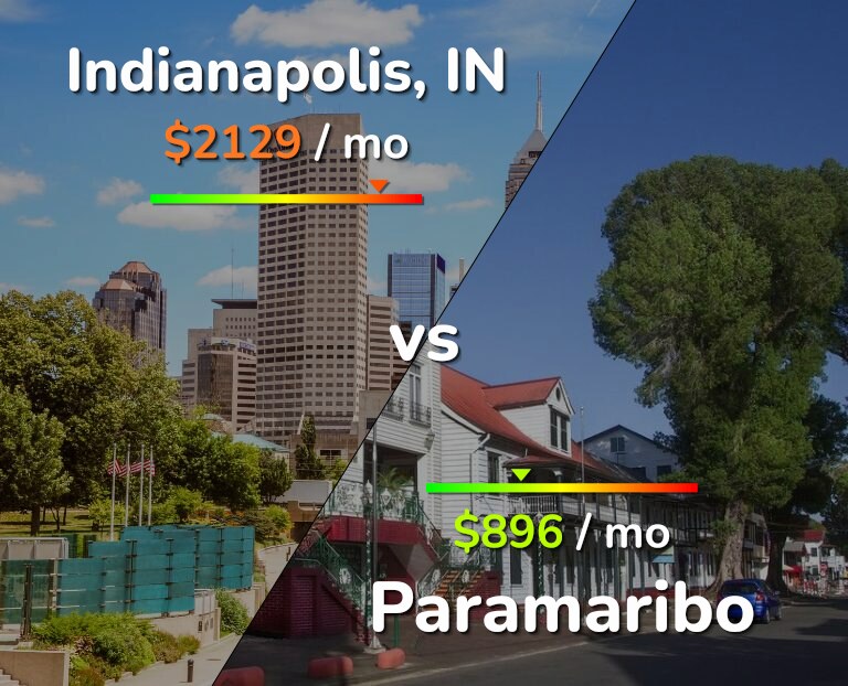 Cost of living in Indianapolis vs Paramaribo infographic
