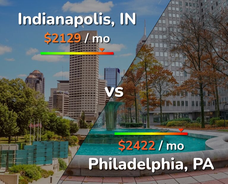 Cost of living in Indianapolis vs Philadelphia infographic