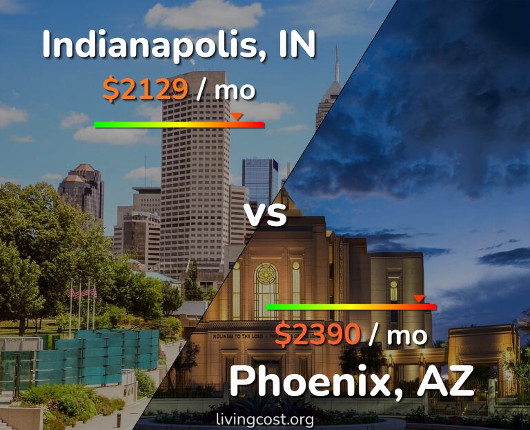 Cost of living in Indianapolis vs Phoenix infographic