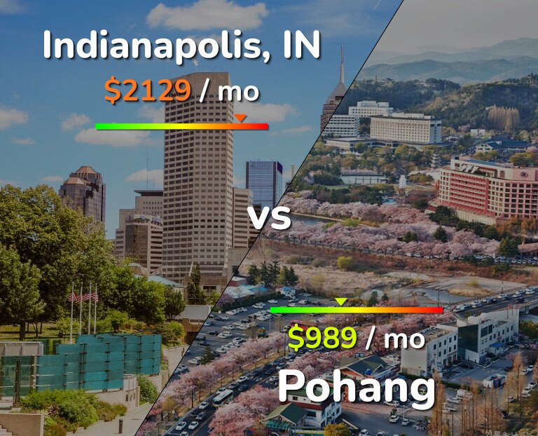 Cost of living in Indianapolis vs Pohang infographic