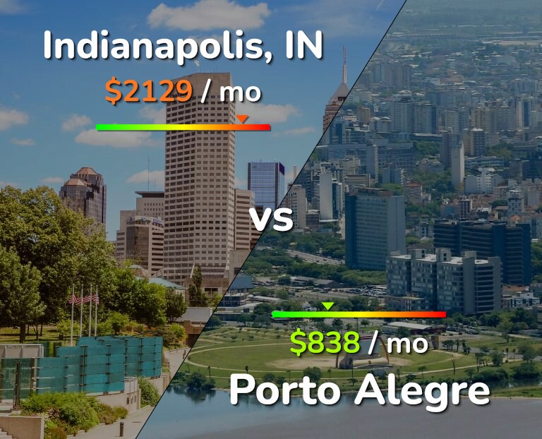 Cost of living in Indianapolis vs Porto Alegre infographic