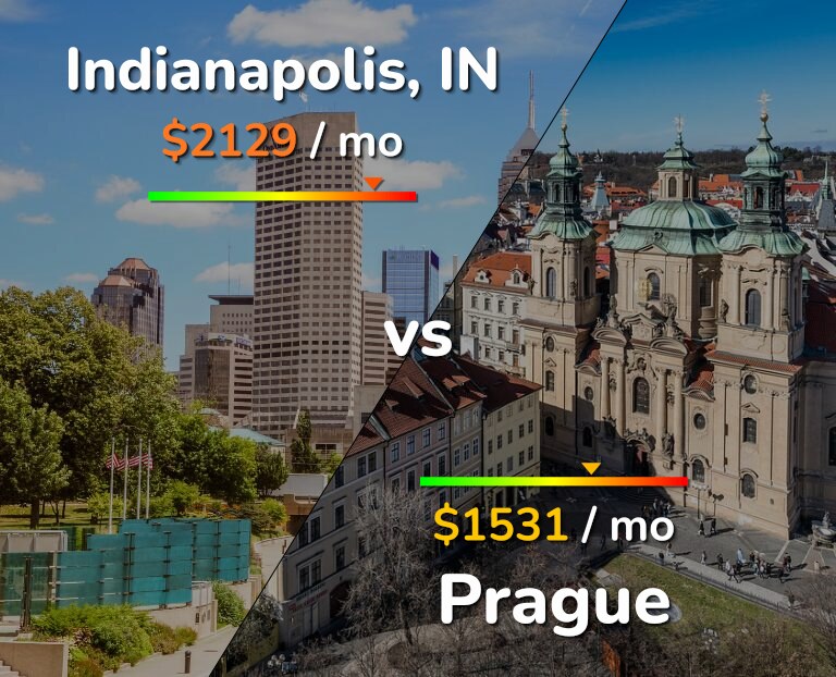 Cost of living in Indianapolis vs Prague infographic