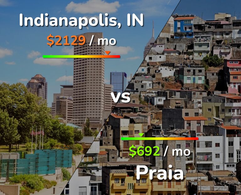 Cost of living in Indianapolis vs Praia infographic