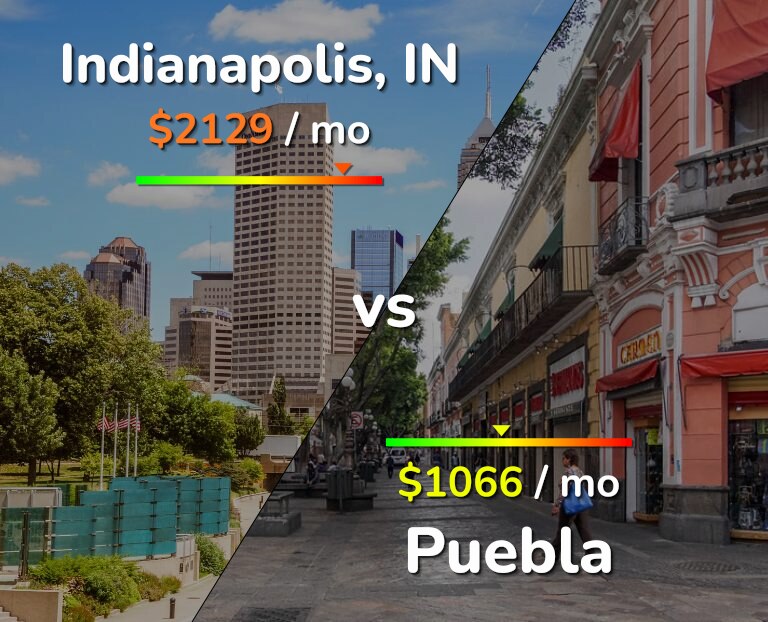 Cost of living in Indianapolis vs Puebla infographic