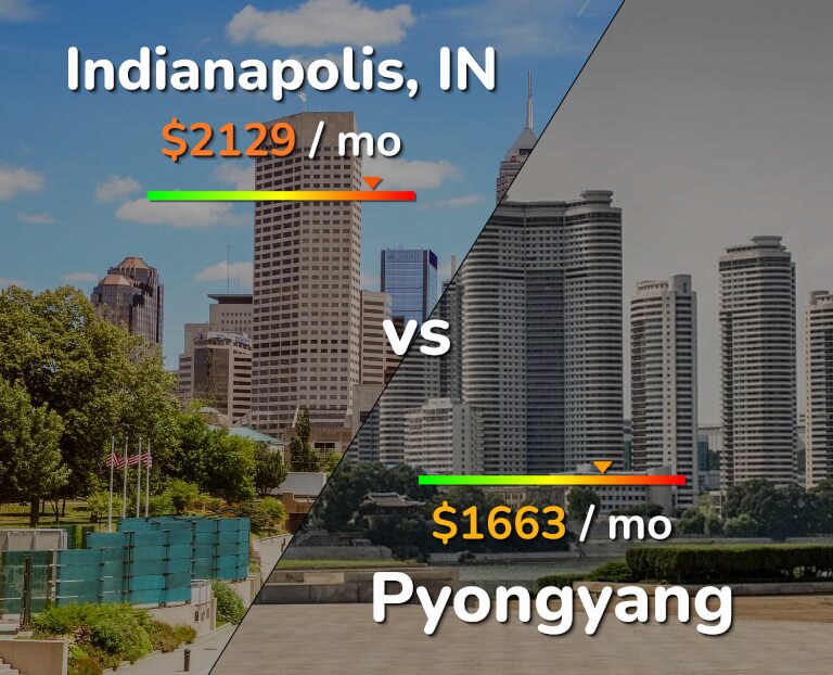 Cost of living in Indianapolis vs Pyongyang infographic