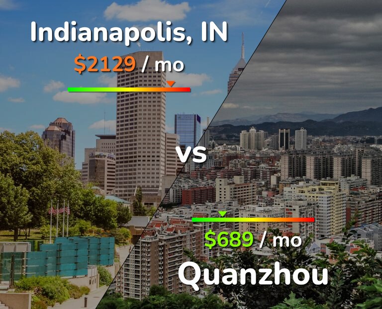 Cost of living in Indianapolis vs Quanzhou infographic