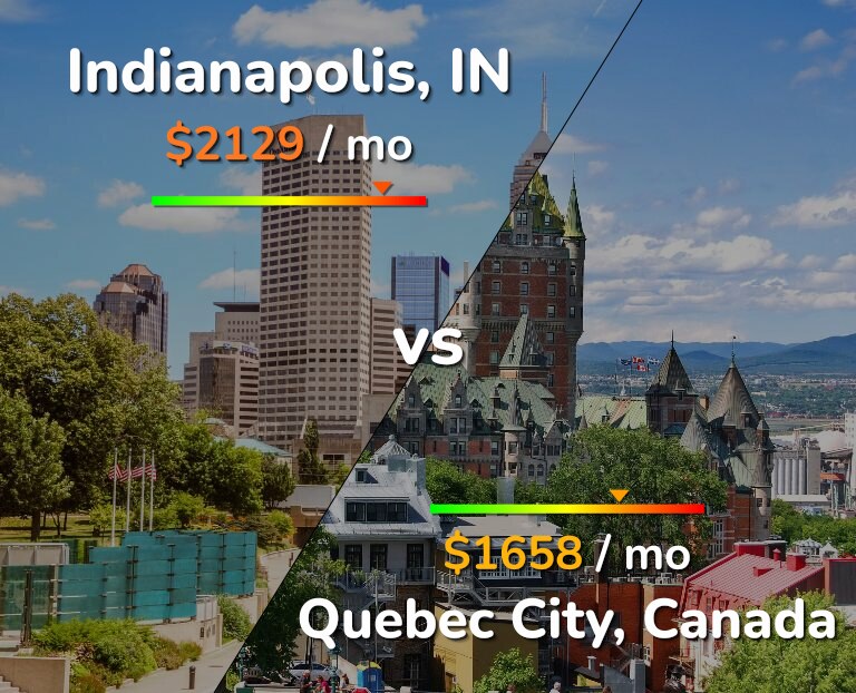 Cost of living in Indianapolis vs Quebec City infographic
