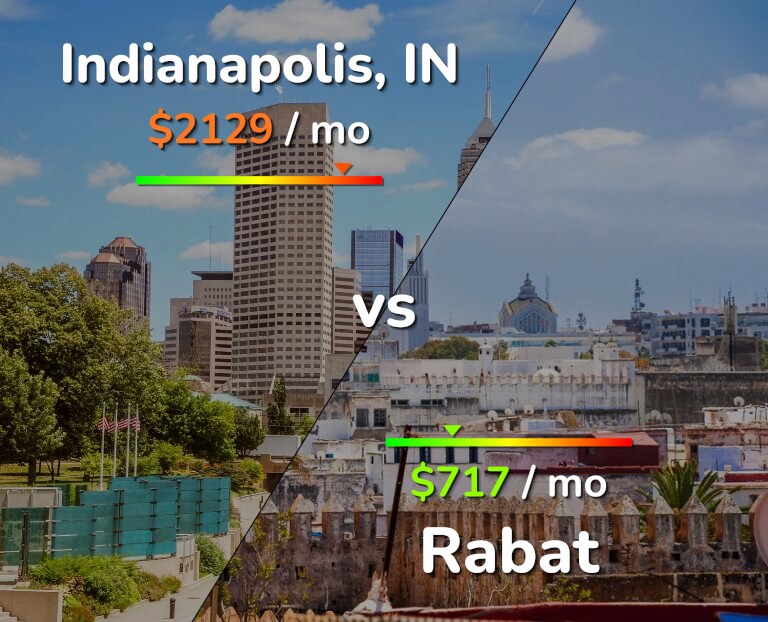 Cost of living in Indianapolis vs Rabat infographic