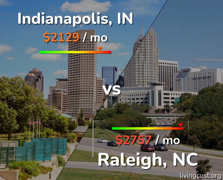 Cost of living in Indianapolis vs Raleigh infographic
