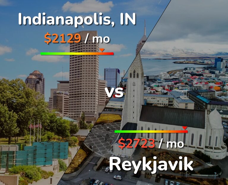 Cost of living in Indianapolis vs Reykjavik infographic