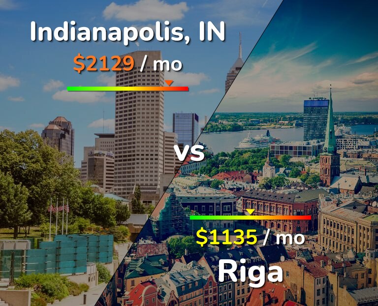 Cost of living in Indianapolis vs Riga infographic