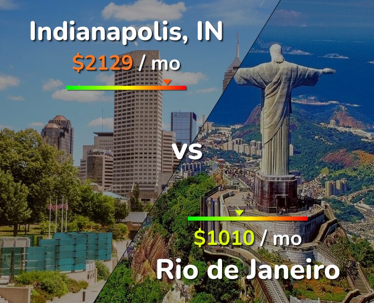 Cost of living in Indianapolis vs Rio de Janeiro infographic