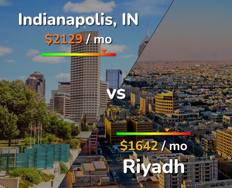Cost of living in Indianapolis vs Riyadh infographic