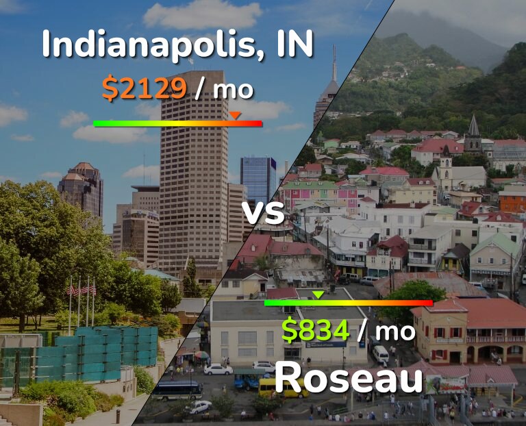 Cost of living in Indianapolis vs Roseau infographic