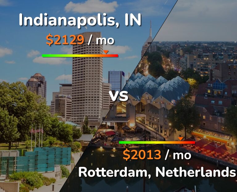 Cost of living in Indianapolis vs Rotterdam infographic