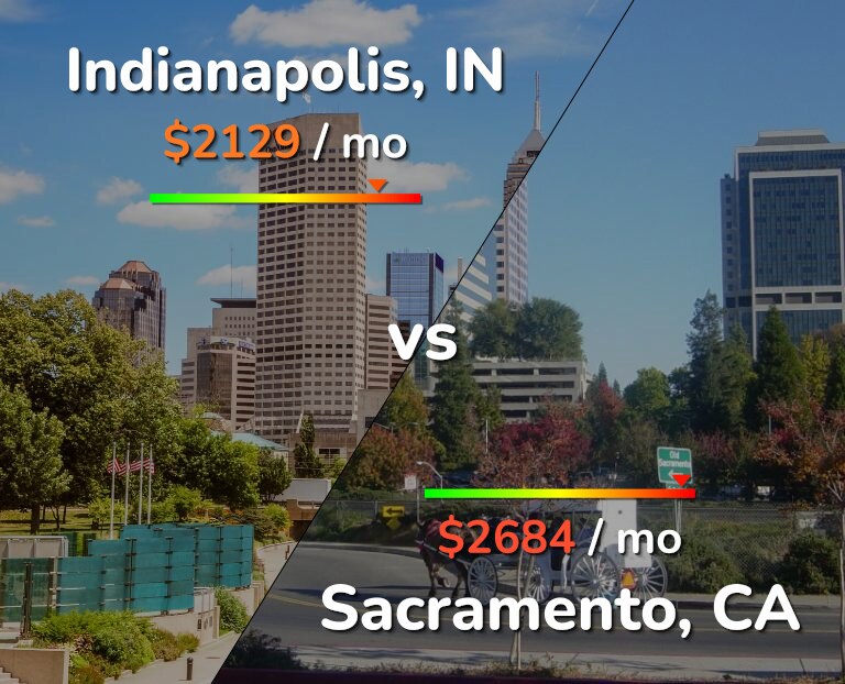 Cost of living in Indianapolis vs Sacramento infographic