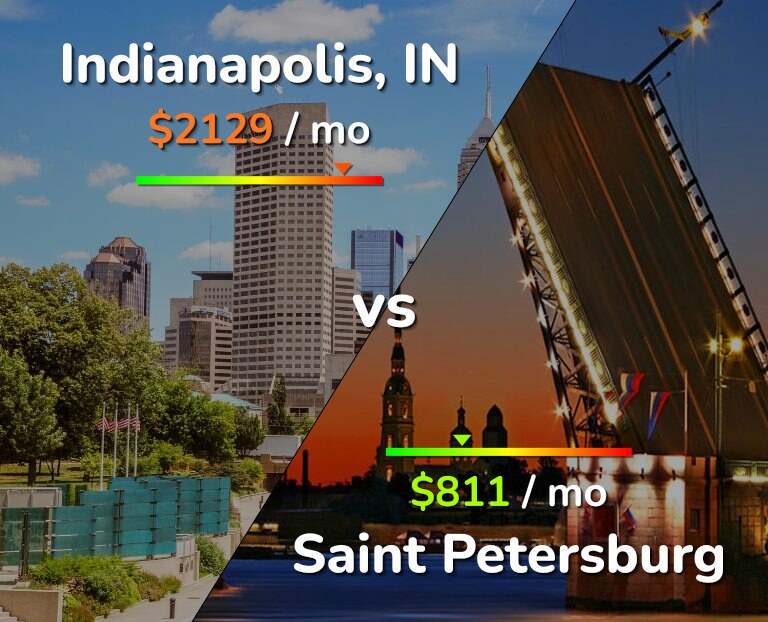 Cost of living in Indianapolis vs Saint Petersburg infographic