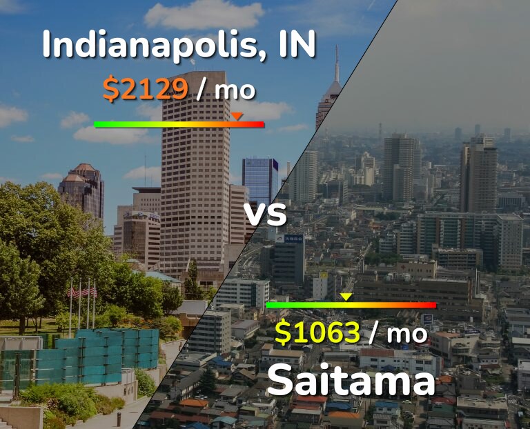 Cost of living in Indianapolis vs Saitama infographic