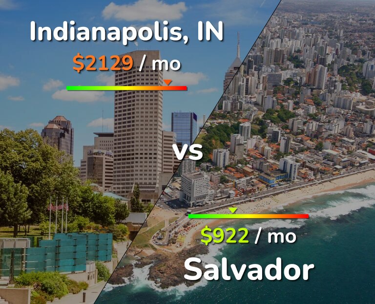 Cost of living in Indianapolis vs Salvador infographic