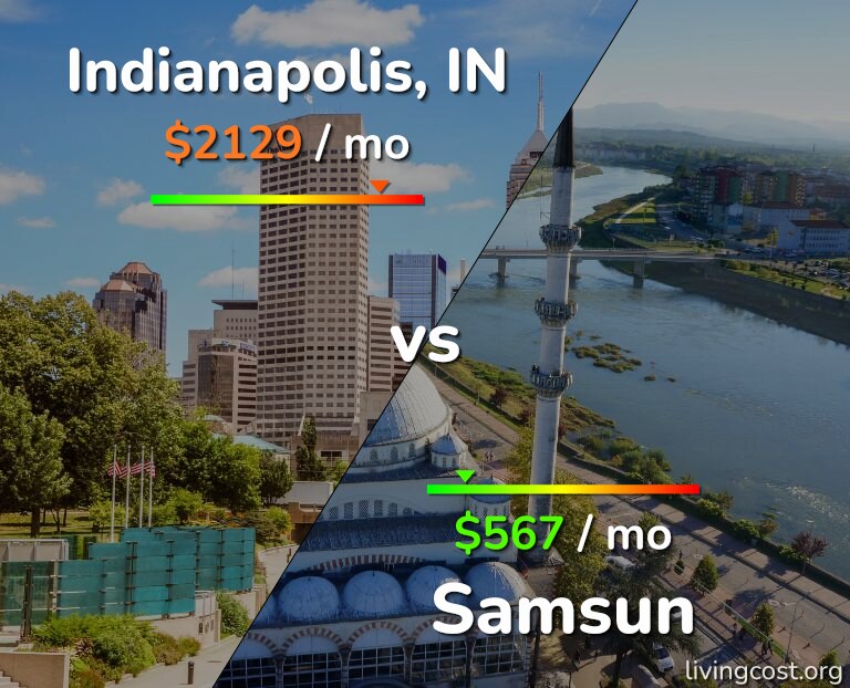 Cost of living in Indianapolis vs Samsun infographic