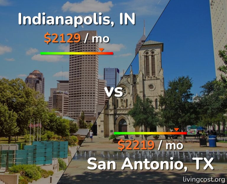Cost of living in Indianapolis vs San Antonio infographic