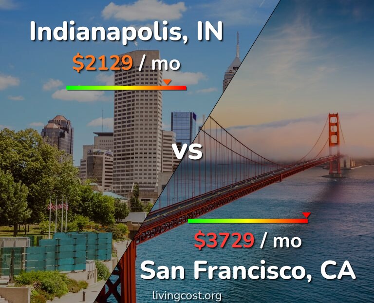 Cost of living in Indianapolis vs San Francisco infographic