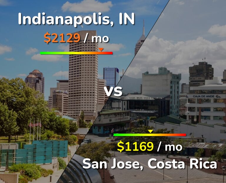 Cost of living in Indianapolis vs San Jose, Costa Rica infographic