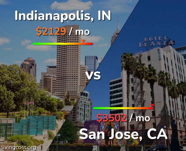 Cost of living in Indianapolis vs San Jose, United States infographic
