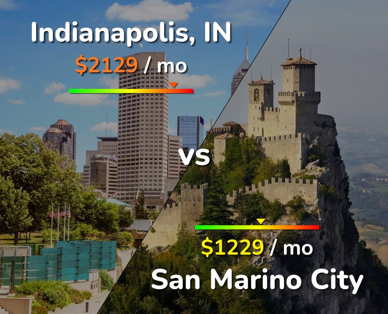 Cost of living in Indianapolis vs San Marino City infographic