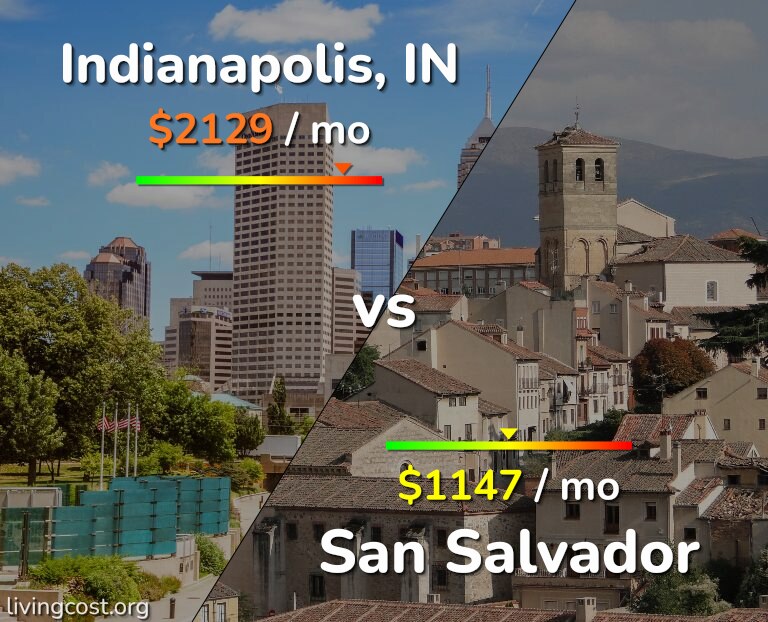 Cost of living in Indianapolis vs San Salvador infographic