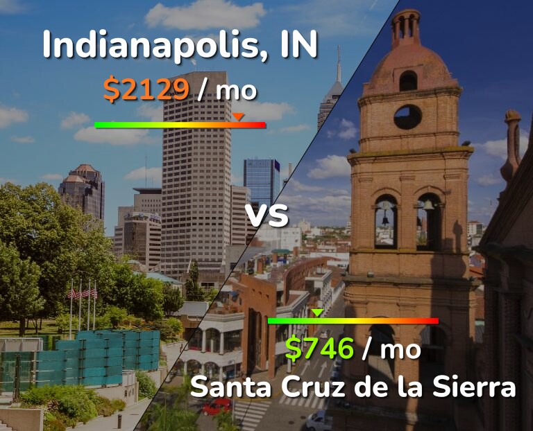 Cost of living in Indianapolis vs Santa Cruz de la Sierra infographic
