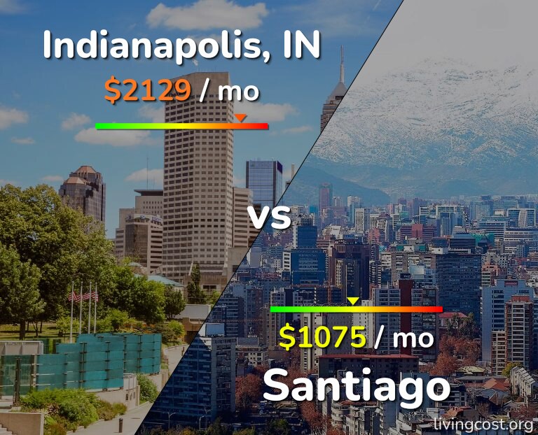 Cost of living in Indianapolis vs Santiago infographic