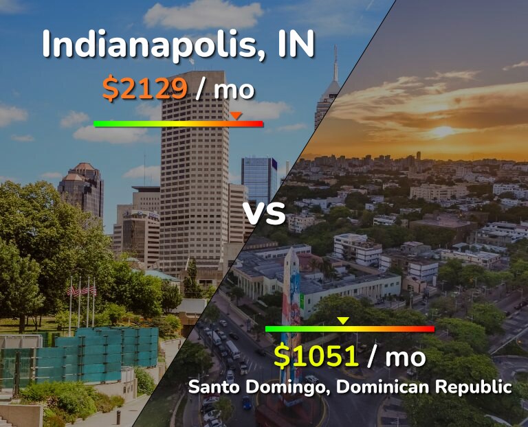 Cost of living in Indianapolis vs Santo Domingo infographic
