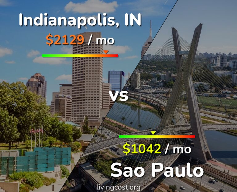 Cost of living in Indianapolis vs Sao Paulo infographic