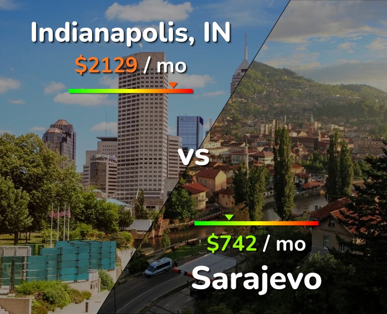 Cost of living in Indianapolis vs Sarajevo infographic