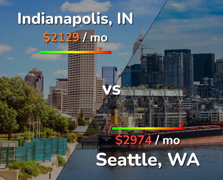 Cost of living in Indianapolis vs Seattle infographic