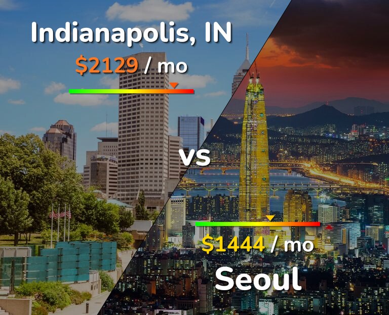 Cost of living in Indianapolis vs Seoul infographic