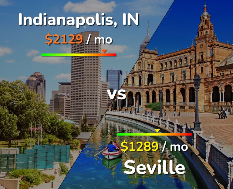 Cost of living in Indianapolis vs Seville infographic