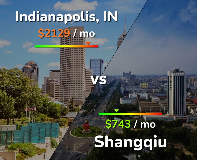 Cost of living in Indianapolis vs Shangqiu infographic