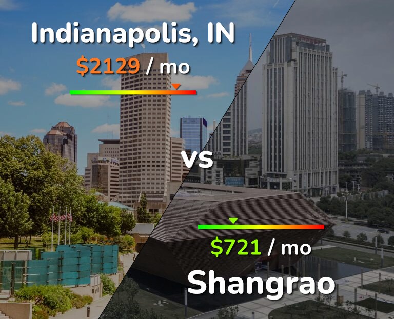 Cost of living in Indianapolis vs Shangrao infographic