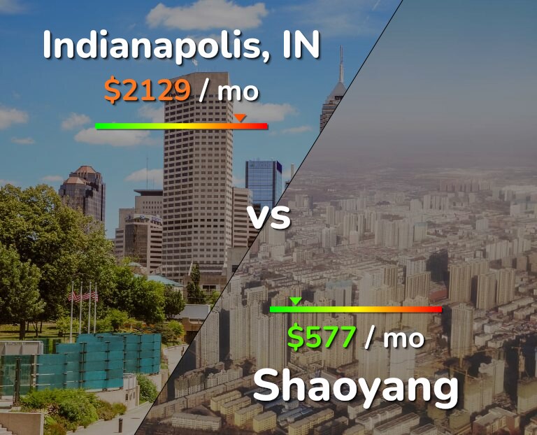 Cost of living in Indianapolis vs Shaoyang infographic