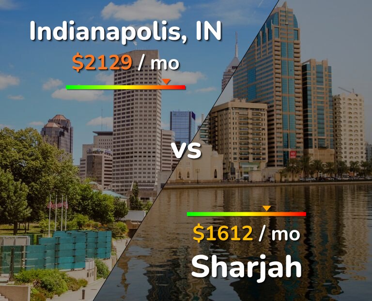Cost of living in Indianapolis vs Sharjah infographic