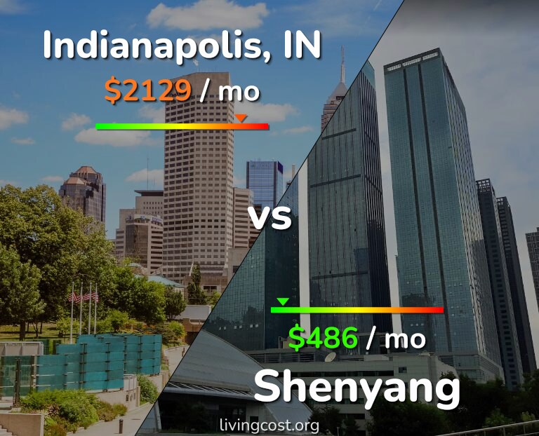 Cost of living in Indianapolis vs Shenyang infographic
