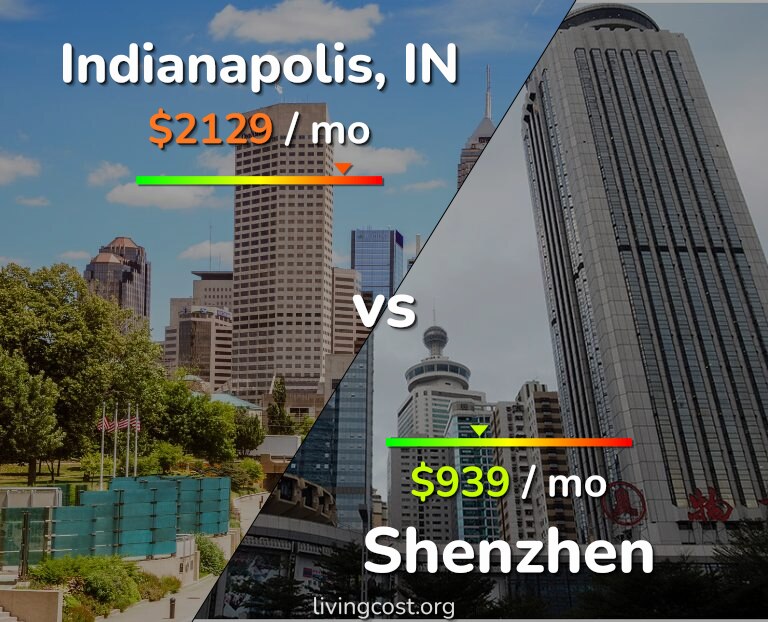 Cost of living in Indianapolis vs Shenzhen infographic